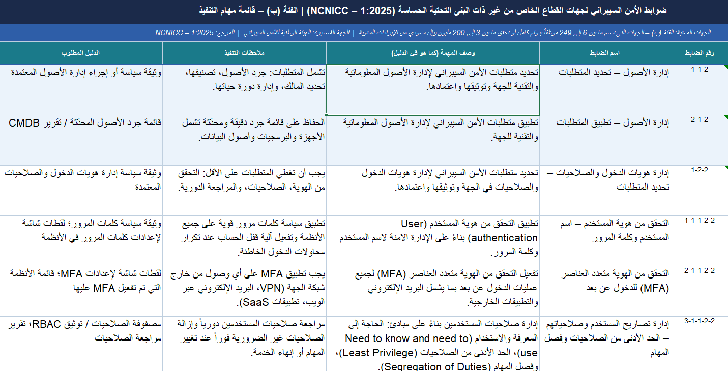 حصر ضوابط الأمن السيبراني